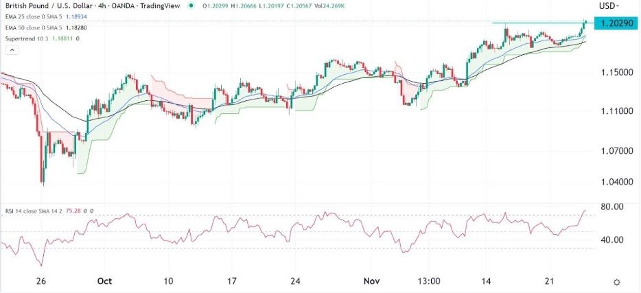 Señal Forex del GBP/USD